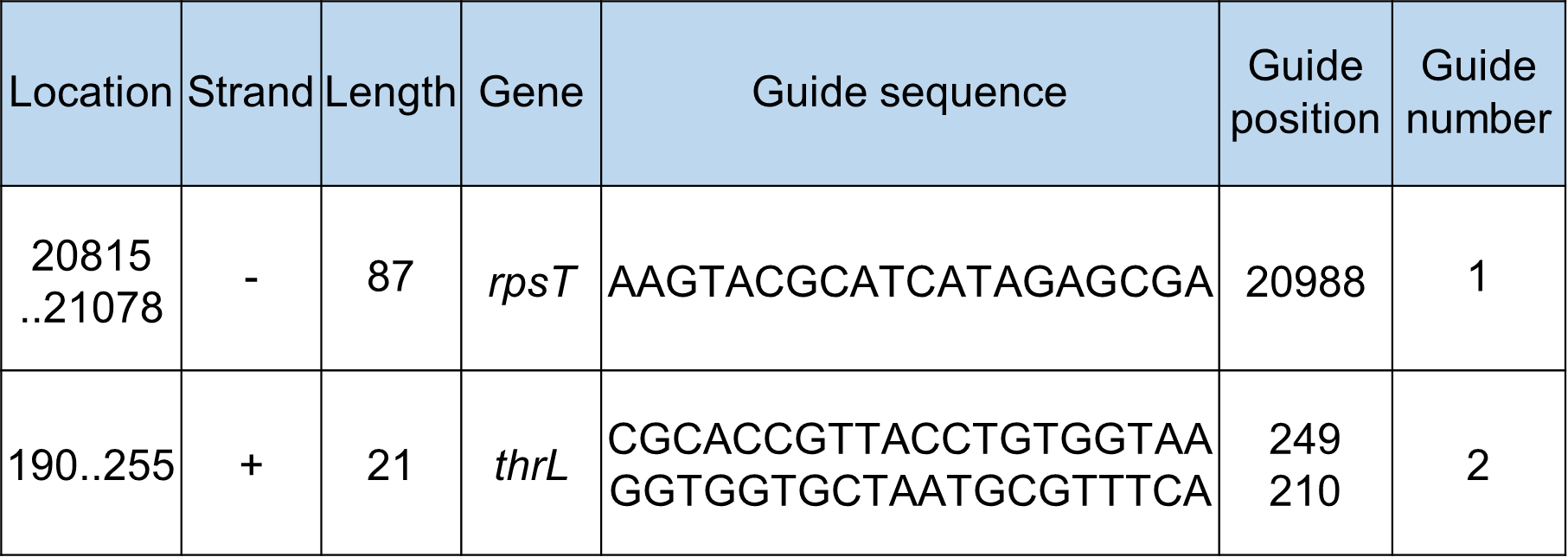 sgRNA library list example